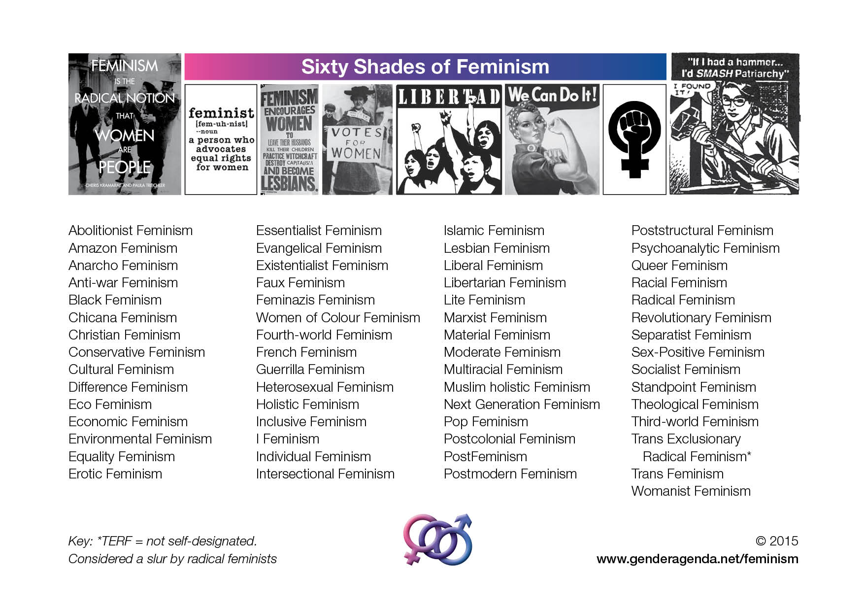 Table of Types of Feminism